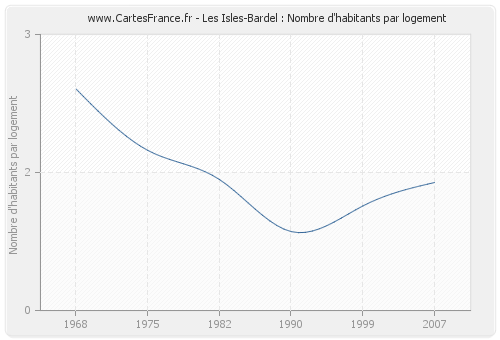 Les Isles-Bardel : Nombre d'habitants par logement